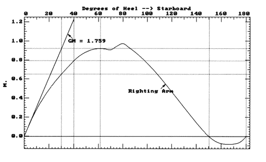 Stability curve - VCG 256mm below DWL (12k)