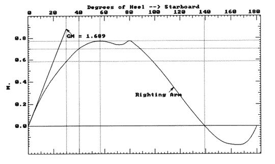 Stability curve - VCG 60mm below DWL (12k)