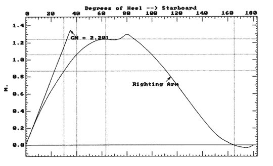 Stability curve - VCG 577mm below DWL (12k)