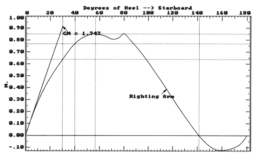 Stability curve - VCG 123mm below DWL (12k)