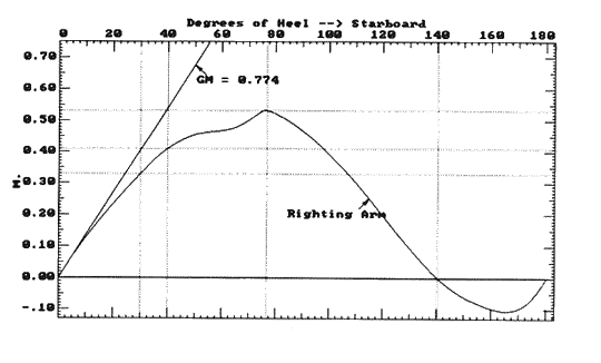 Stability curve - VCG 75mm above DWL (12k)