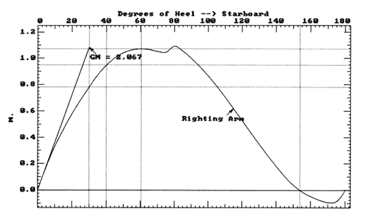 Stability curve - VCG 378mm below DWL (12k)